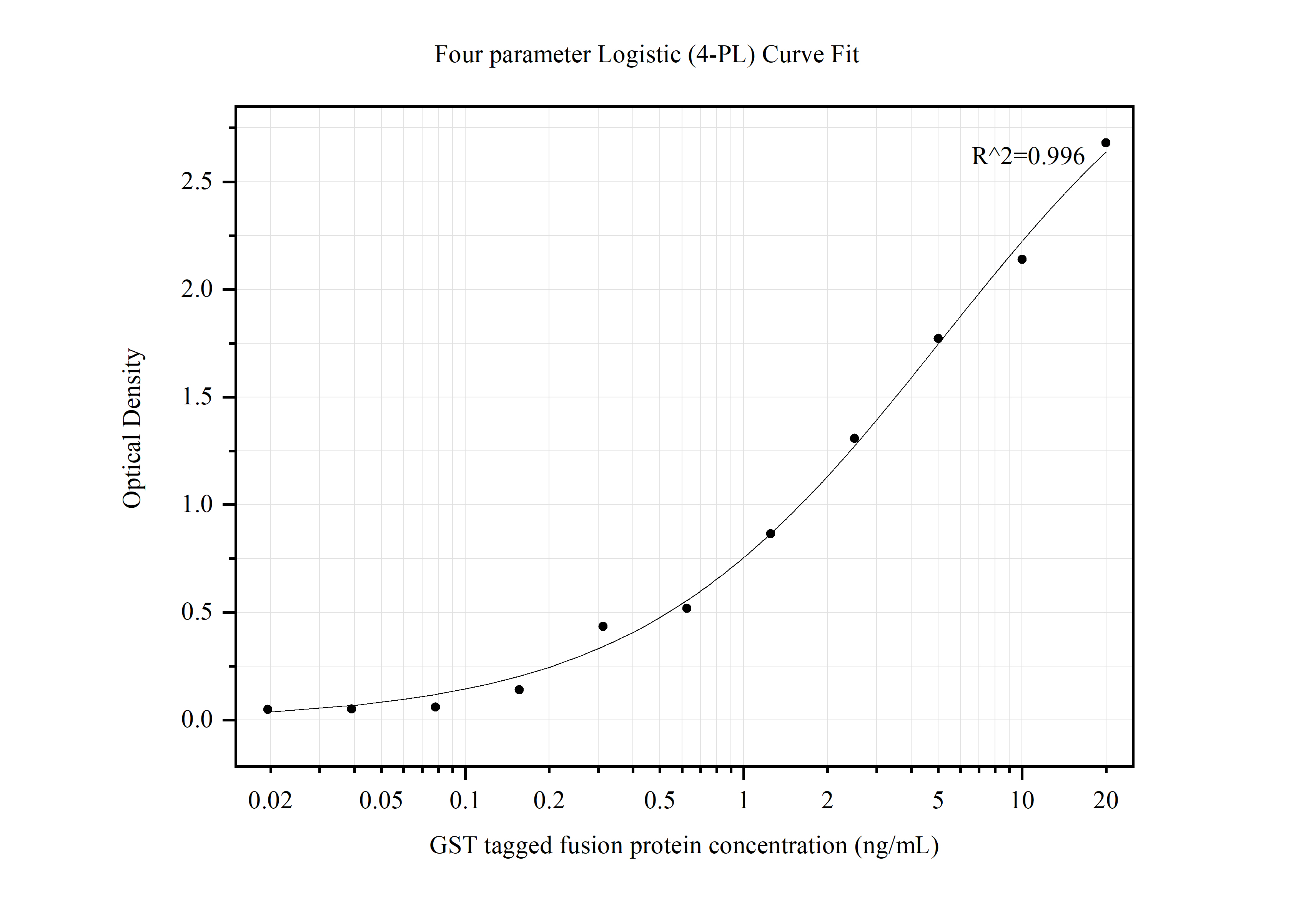 Sandwich ELISA standard curve of MP50001-1, GST Tag Monoclonal Matched Antibody Pair, PBS Only. Capture antibody: 66001-3-PBS. Detection antibody: HRP-conjugated 66001-4-PBS. Standard: gst. Range: 0.156-20ng/mL.